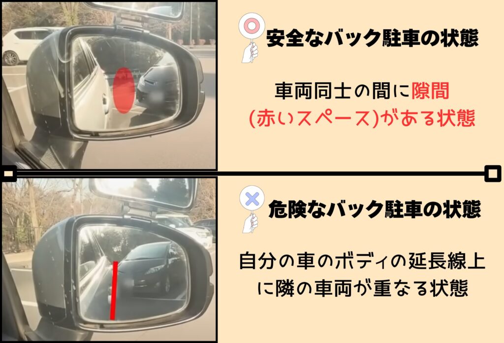 バック駐車時に左右のミラーで確認する重要性を解説する図。上段は安全な状態で、ミラーに映る自車と隣の車の間に明確な隙間（赤いスペース）があり、車同士が接触する心配がない。下段は危険な状態で、自分の車のボディ延長線上に隣の車が重なって映り、接触リスクが高いことを示している。バックで下がる際は必ず両側のミラーを確認し、隙間を保ちながら駐車することが安全のポイントである。